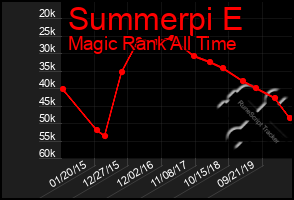 Total Graph of Summerpi E