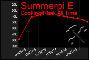 Total Graph of Summerpi E