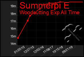 Total Graph of Summerpi E