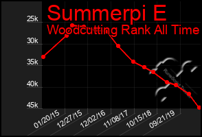 Total Graph of Summerpi E