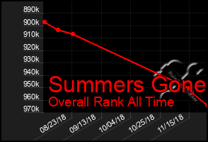 Total Graph of Summers Gone