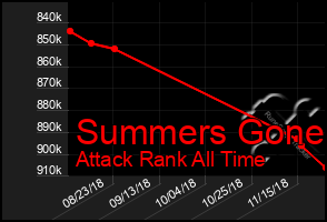 Total Graph of Summers Gone