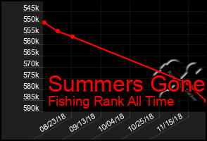 Total Graph of Summers Gone