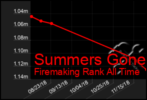 Total Graph of Summers Gone