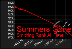 Total Graph of Summers Gone