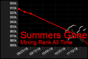 Total Graph of Summers Gone