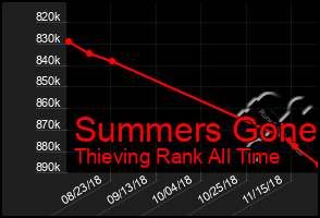 Total Graph of Summers Gone