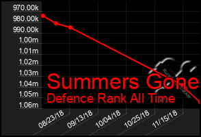 Total Graph of Summers Gone