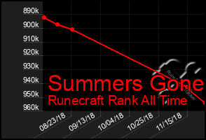 Total Graph of Summers Gone