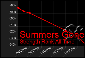 Total Graph of Summers Gone