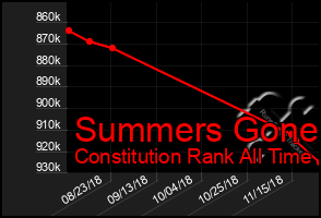 Total Graph of Summers Gone