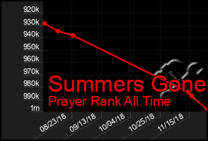 Total Graph of Summers Gone