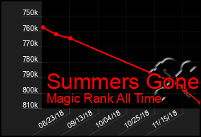 Total Graph of Summers Gone