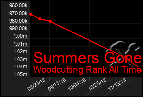 Total Graph of Summers Gone