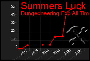 Total Graph of Summers Luck