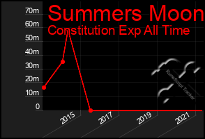 Total Graph of Summers Moon