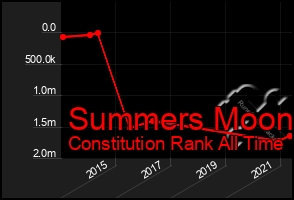 Total Graph of Summers Moon