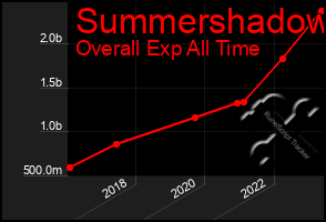 Total Graph of Summershadow