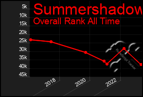 Total Graph of Summershadow