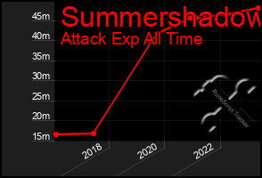 Total Graph of Summershadow