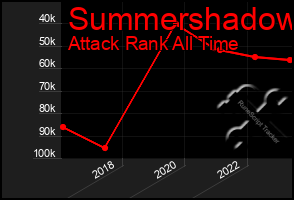 Total Graph of Summershadow