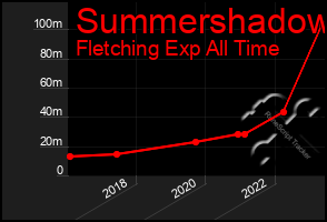 Total Graph of Summershadow