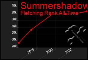 Total Graph of Summershadow