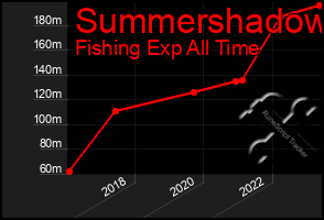 Total Graph of Summershadow