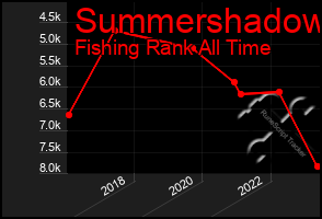 Total Graph of Summershadow