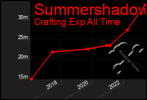 Total Graph of Summershadow