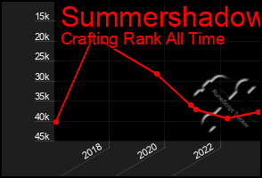 Total Graph of Summershadow