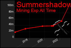 Total Graph of Summershadow