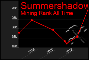 Total Graph of Summershadow