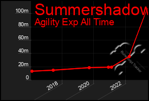 Total Graph of Summershadow