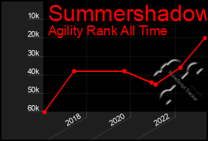 Total Graph of Summershadow