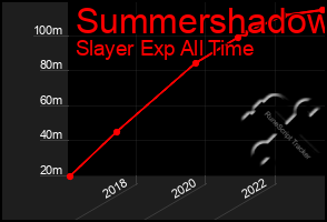 Total Graph of Summershadow