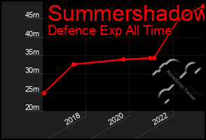 Total Graph of Summershadow