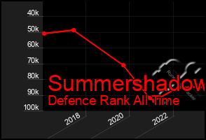 Total Graph of Summershadow