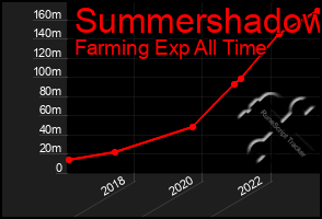 Total Graph of Summershadow