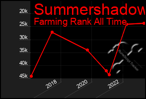 Total Graph of Summershadow