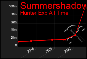 Total Graph of Summershadow