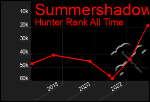 Total Graph of Summershadow