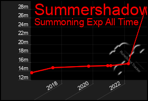 Total Graph of Summershadow