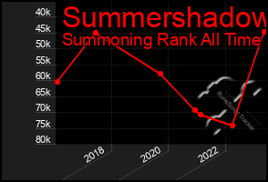 Total Graph of Summershadow