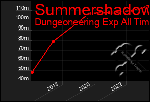 Total Graph of Summershadow