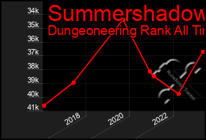 Total Graph of Summershadow