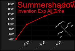 Total Graph of Summershadow