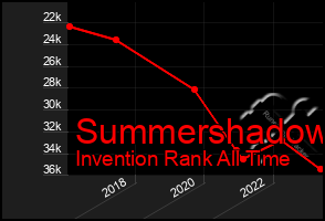 Total Graph of Summershadow