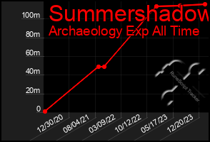 Total Graph of Summershadow