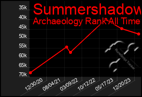 Total Graph of Summershadow